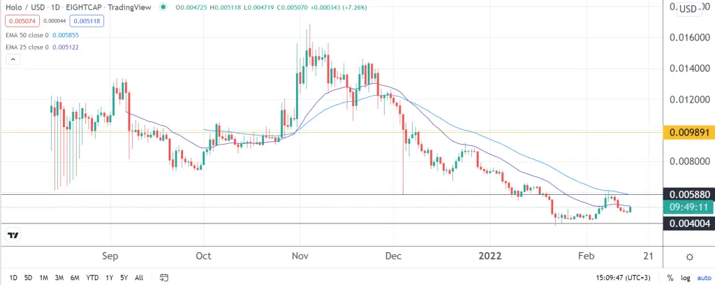 Holochain price prediction