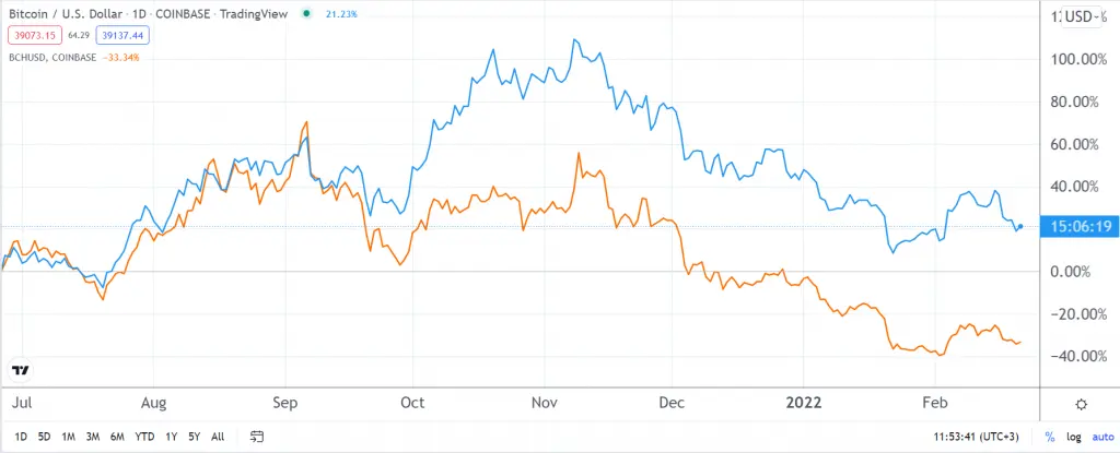 BCH vs. BTC