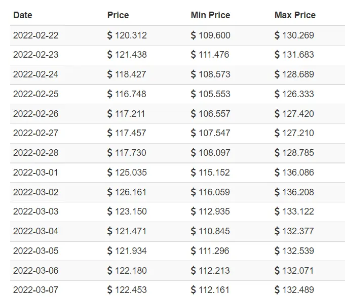 Litecoin price prediction