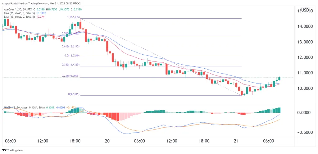 apecoin price