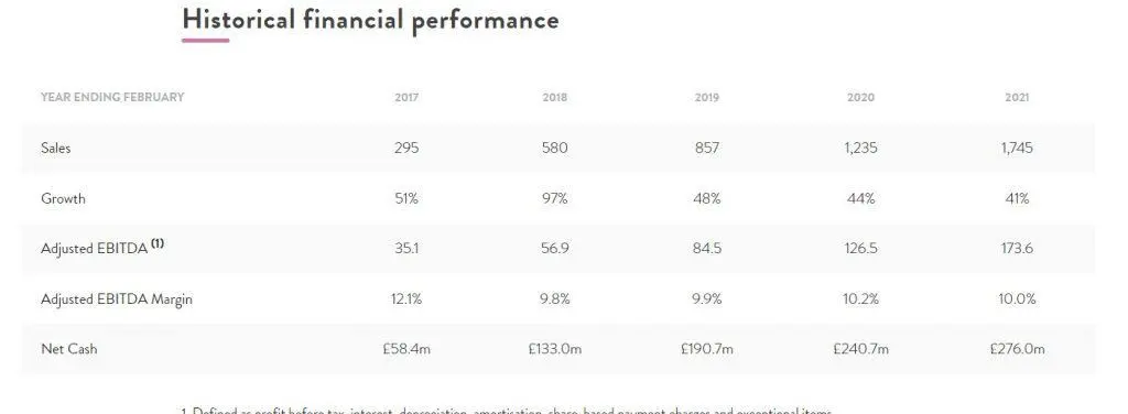 Boohoo financial performance