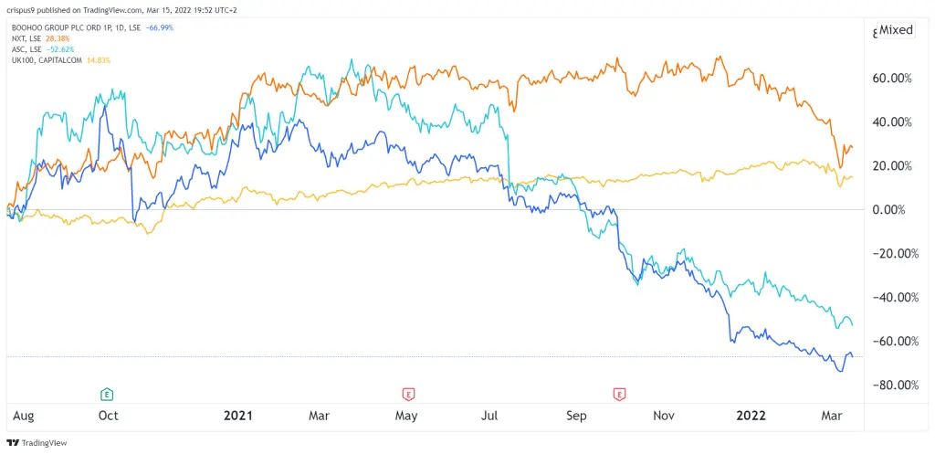Boohoo vs FTSE 100 VS ASOS vs next