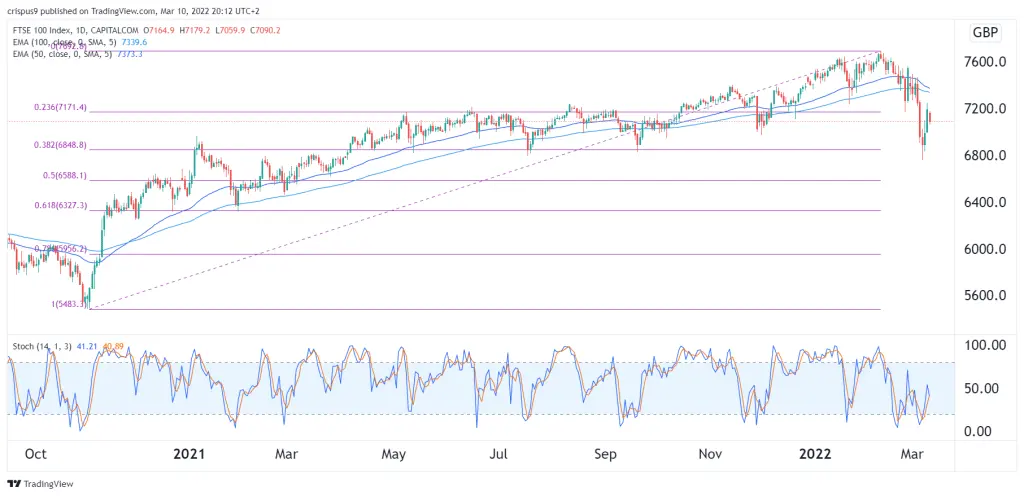 FTSE 100