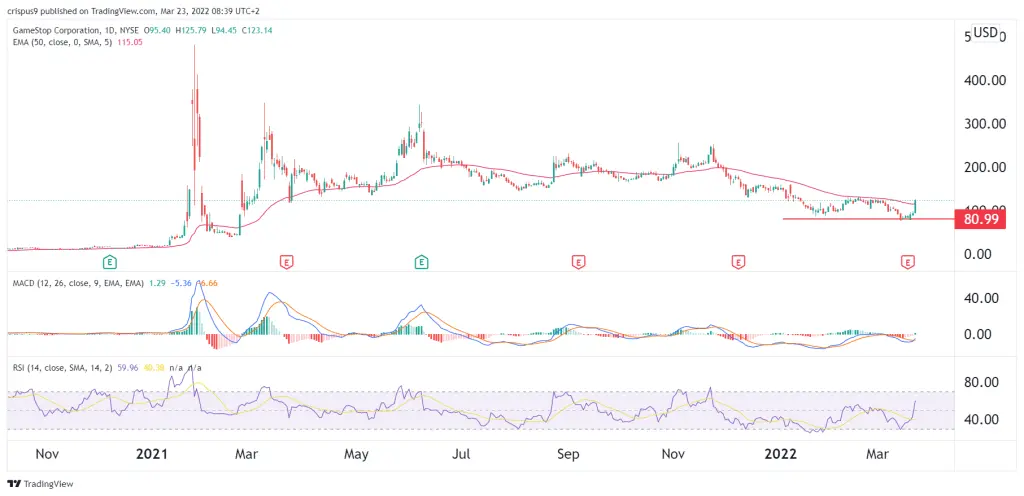 Gamestop share price