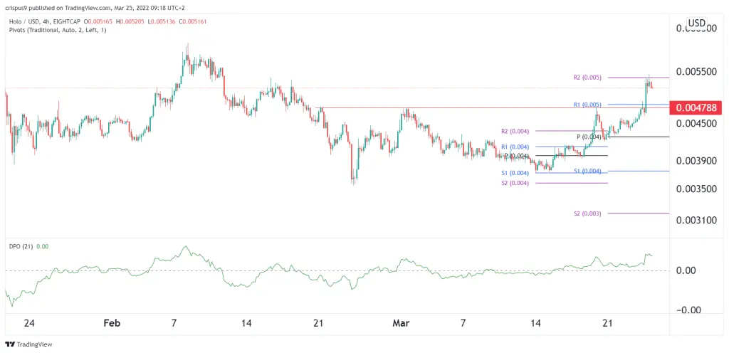 Holochain price