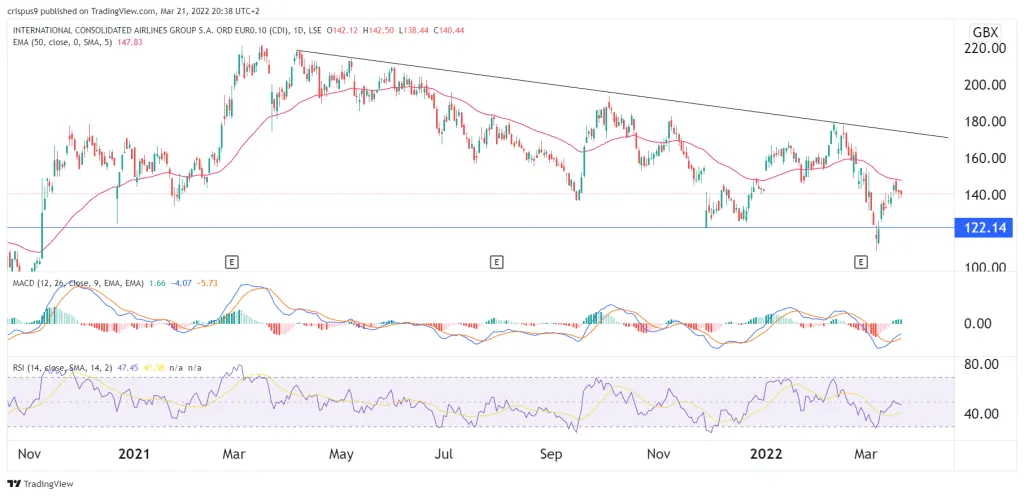 IAG share price
