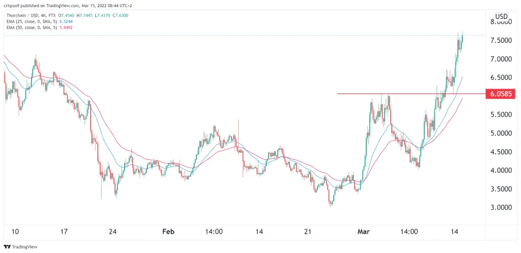 ThorChain price