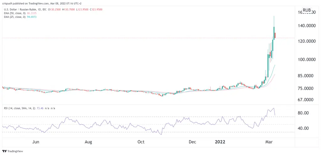 USD/RUB