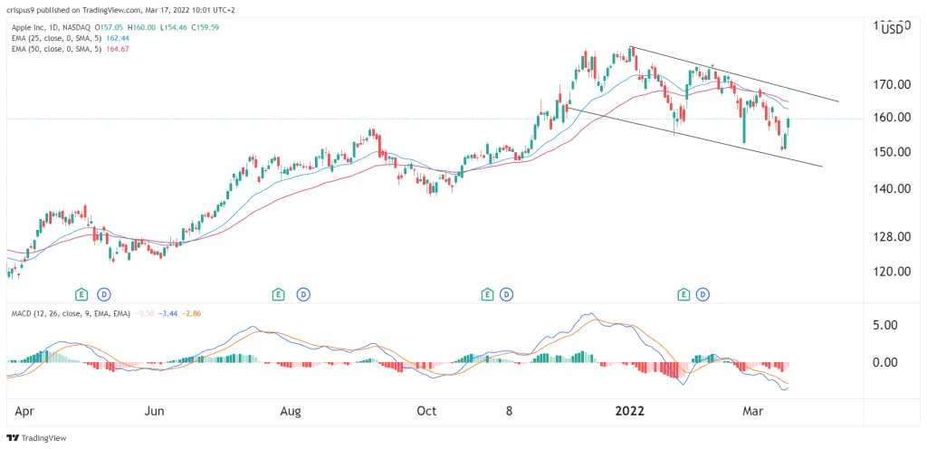 Apple share price
