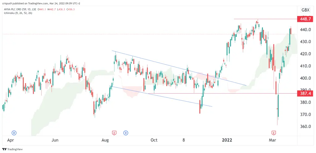 Aviva share price