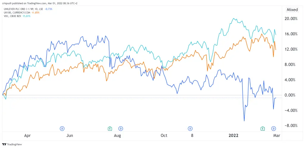 Unilever share price vs ftse 100
