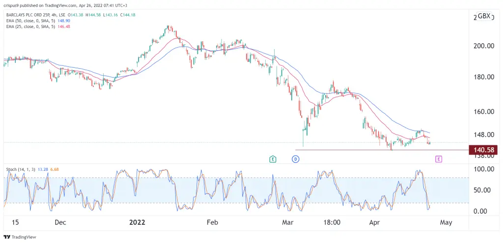 Barclays share price
