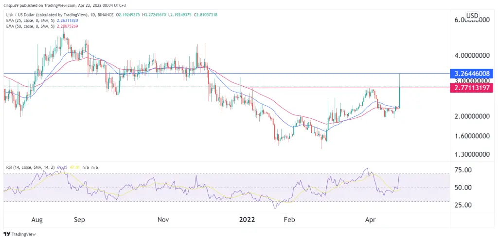 Lisk price