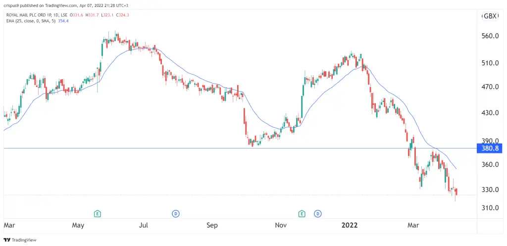 Royal Mail share price