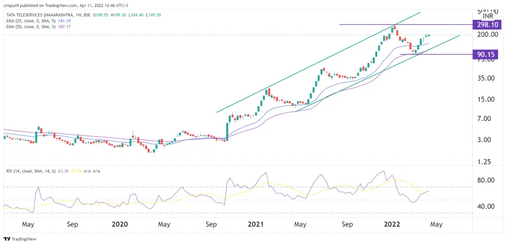 Tata Teleservices share price