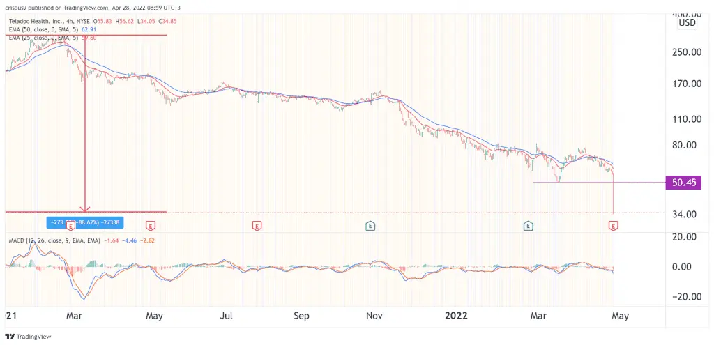 Teladoc stock price