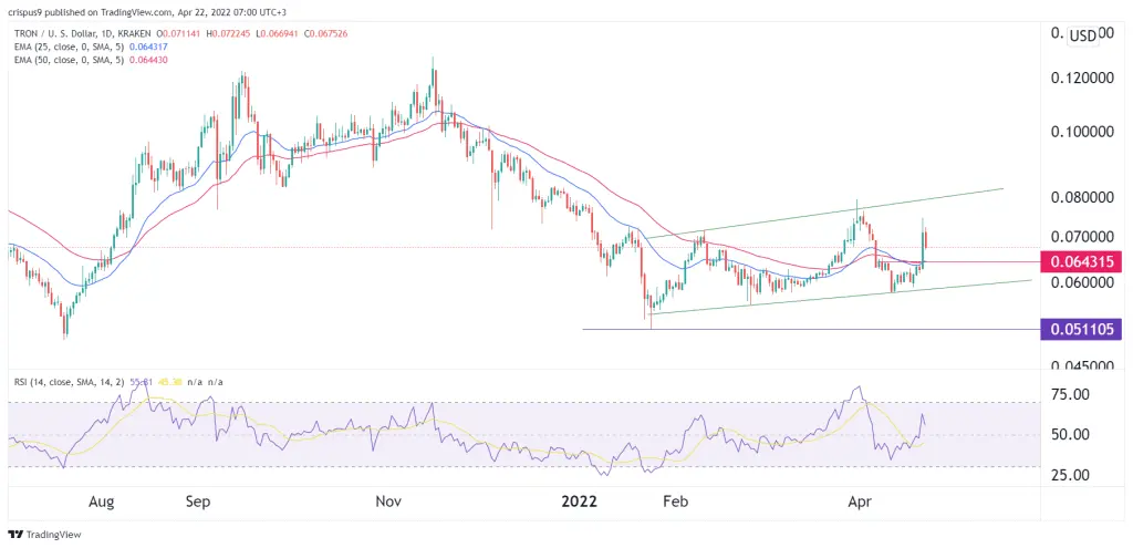 Tron Price