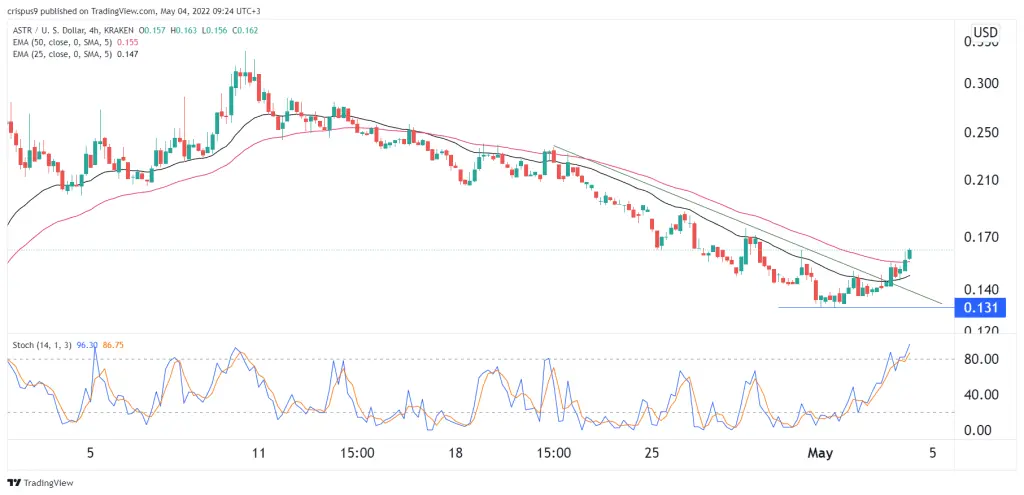 ASTR price