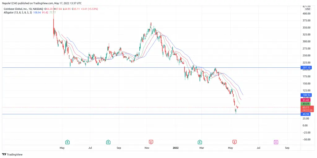 Coinbase stock price