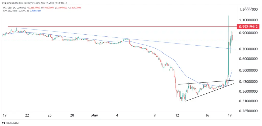 DIA coin price
