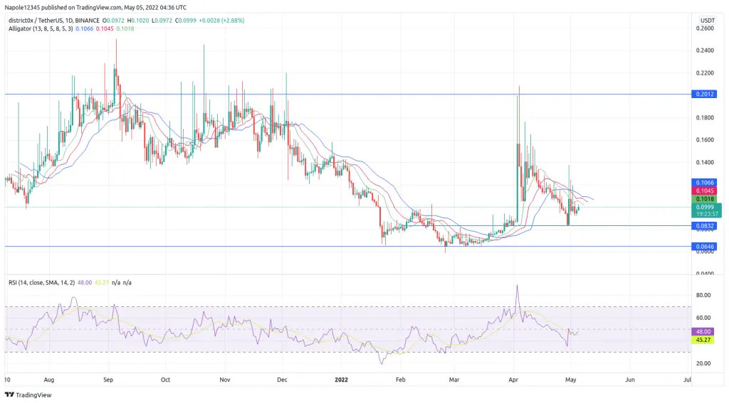 District0x Price