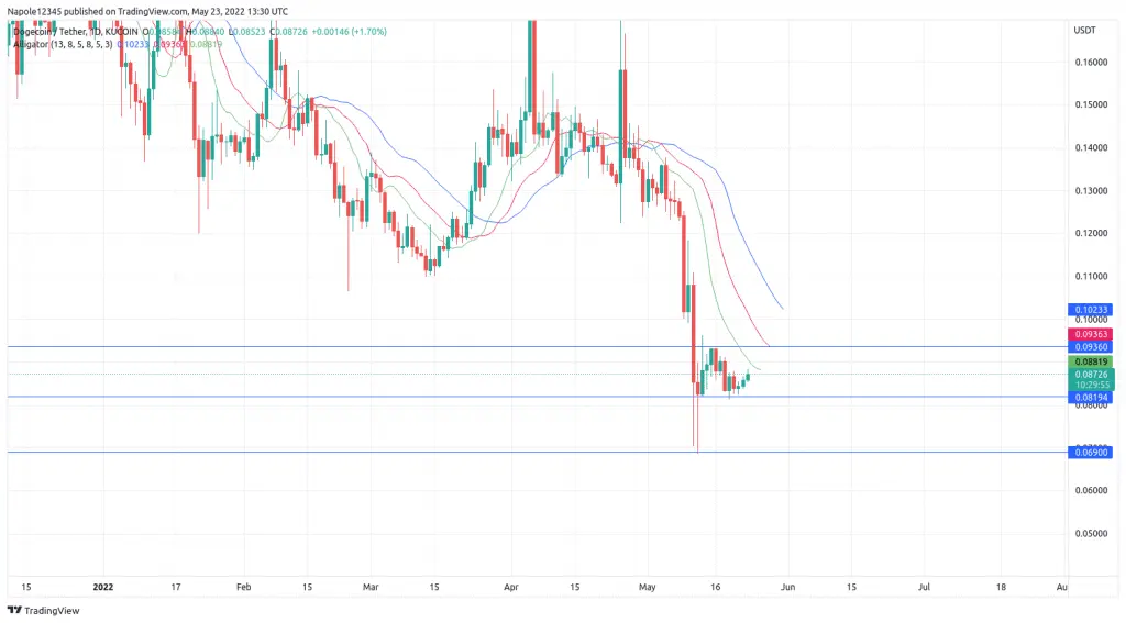 Dogecoin price prediction