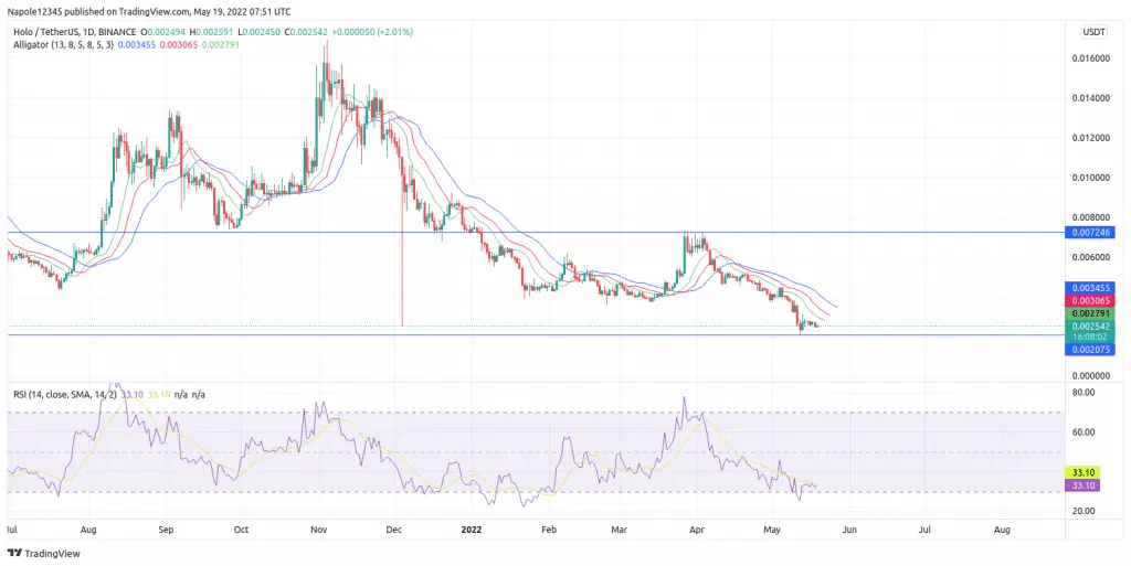Holochain price prediction