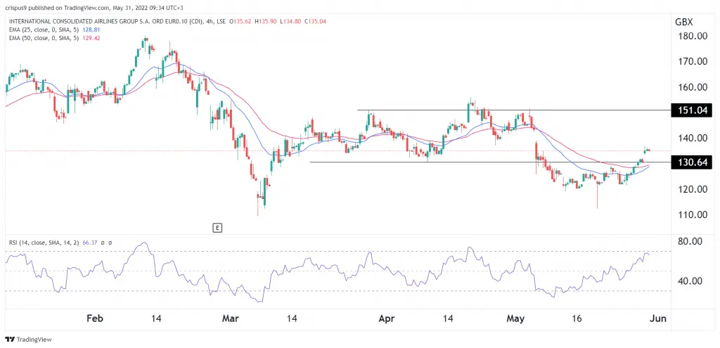 IAG share price