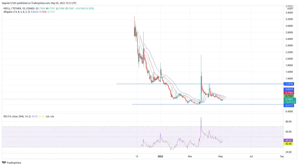 Kryll crypto price