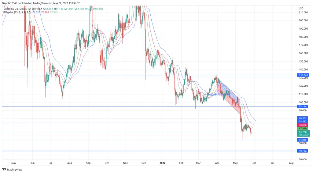 Litecoin price prediction
