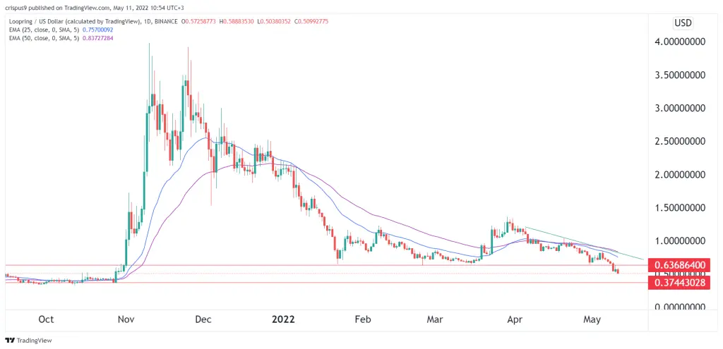 Loopring Price