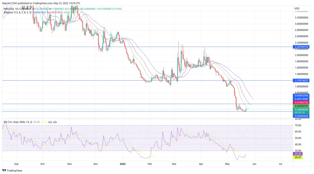 Mirror protocol price prediction