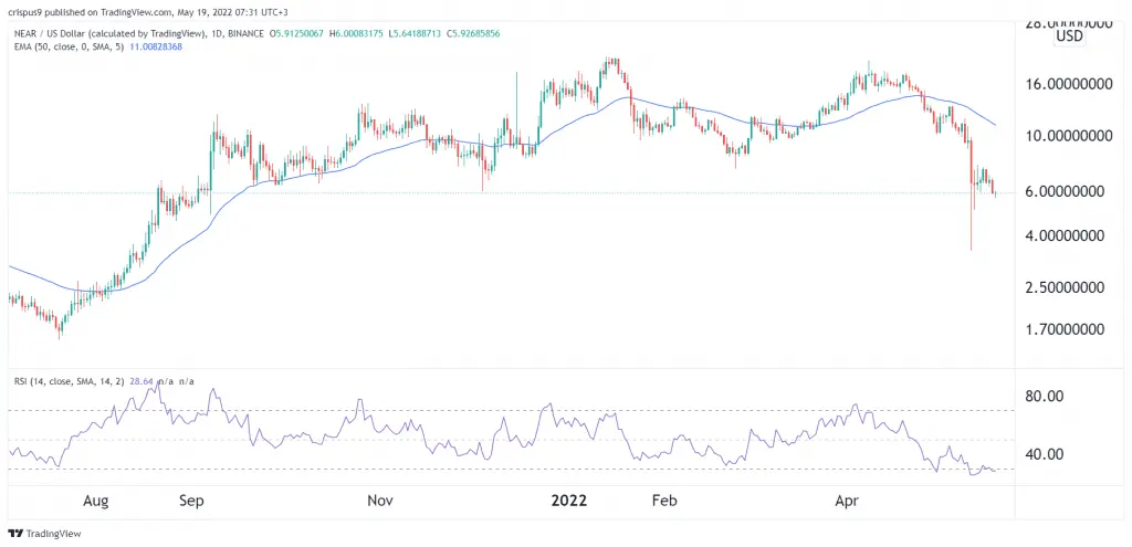 Near Protocol price