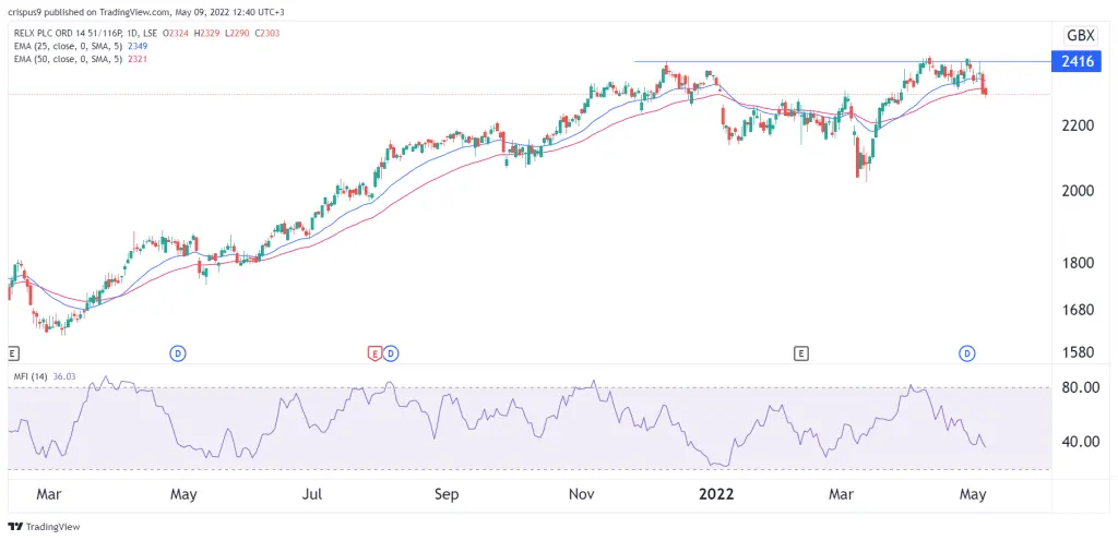 Relx share price