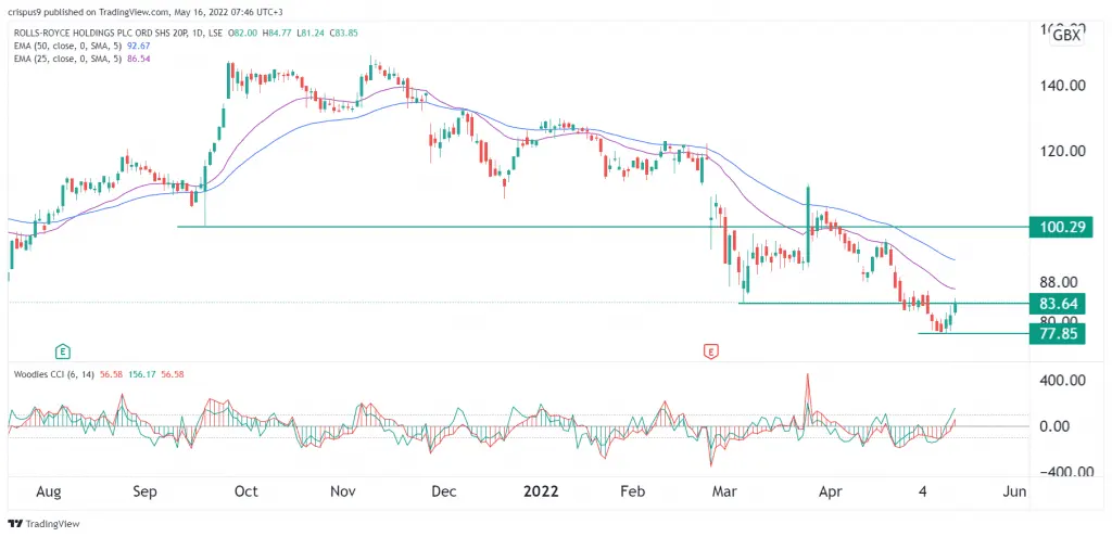 Rolls-Royce share price