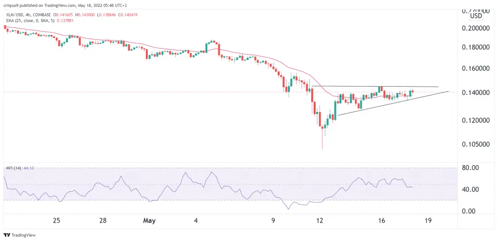 Stellar Lumens price