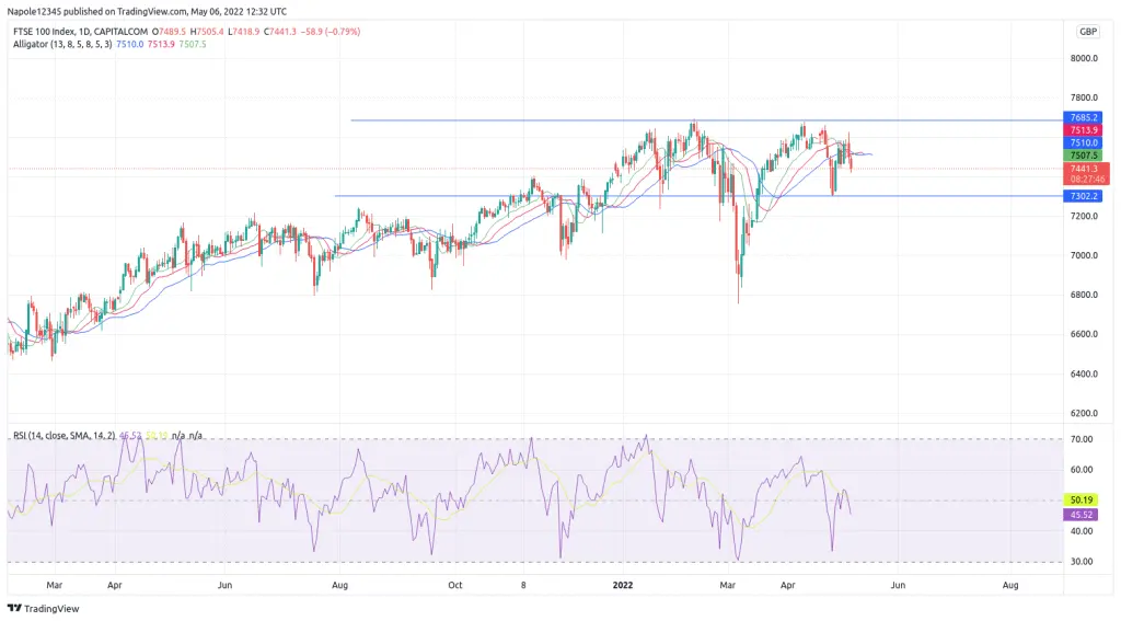 FTSE 100 Share price