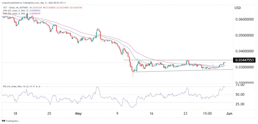 vechain price