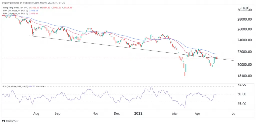 Hang Seng