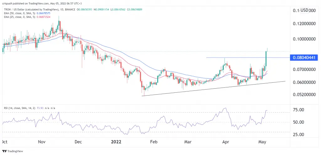 Tron Price