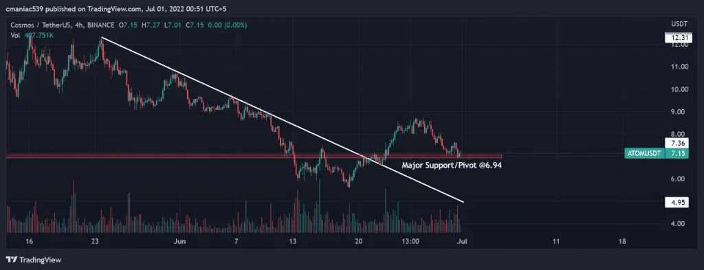 Technical analysis of Cosmos price chart (1D).