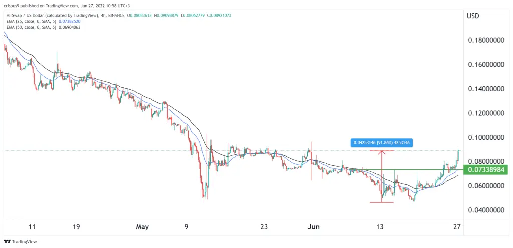 airswap price