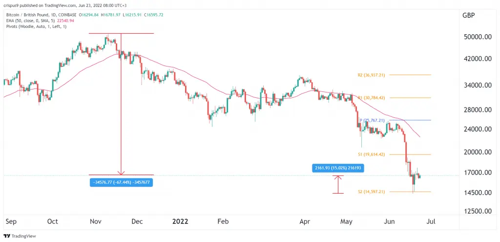 BTC to GBP