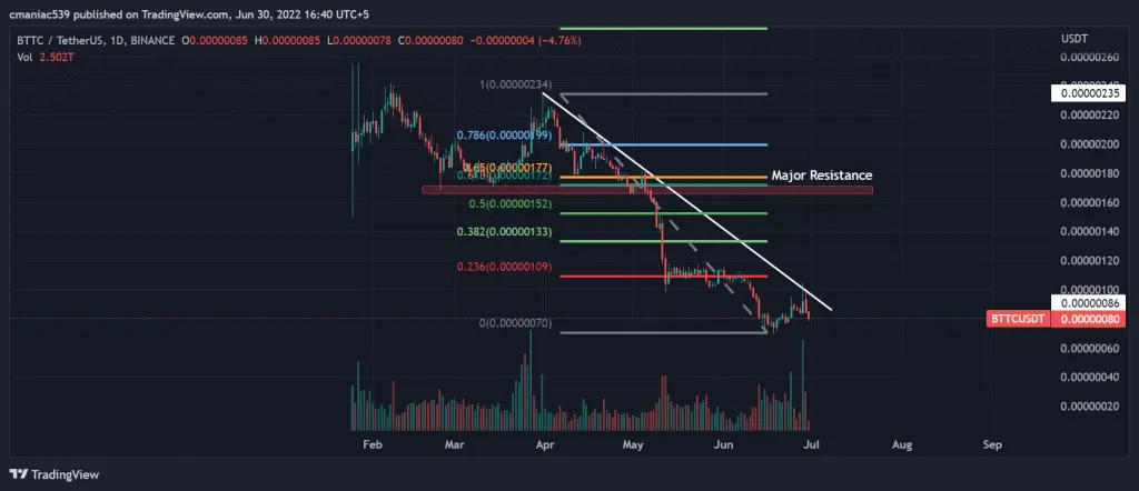 Technical analysis of BitTorrent price chart (1D).
