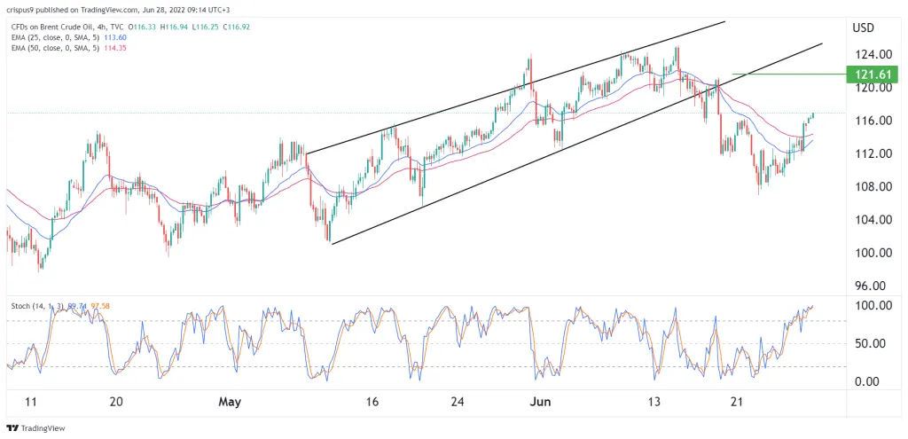 Brent crude oil price