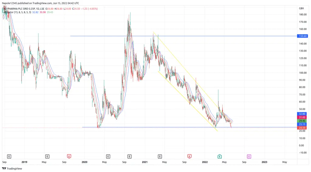 4d Pharma share price