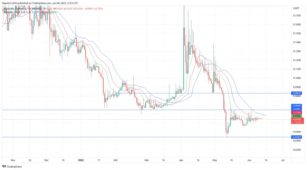 District0x price prediction