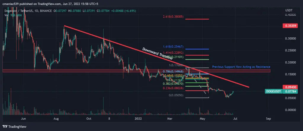 Technical analysis of Dogecoin price chart (1D).
