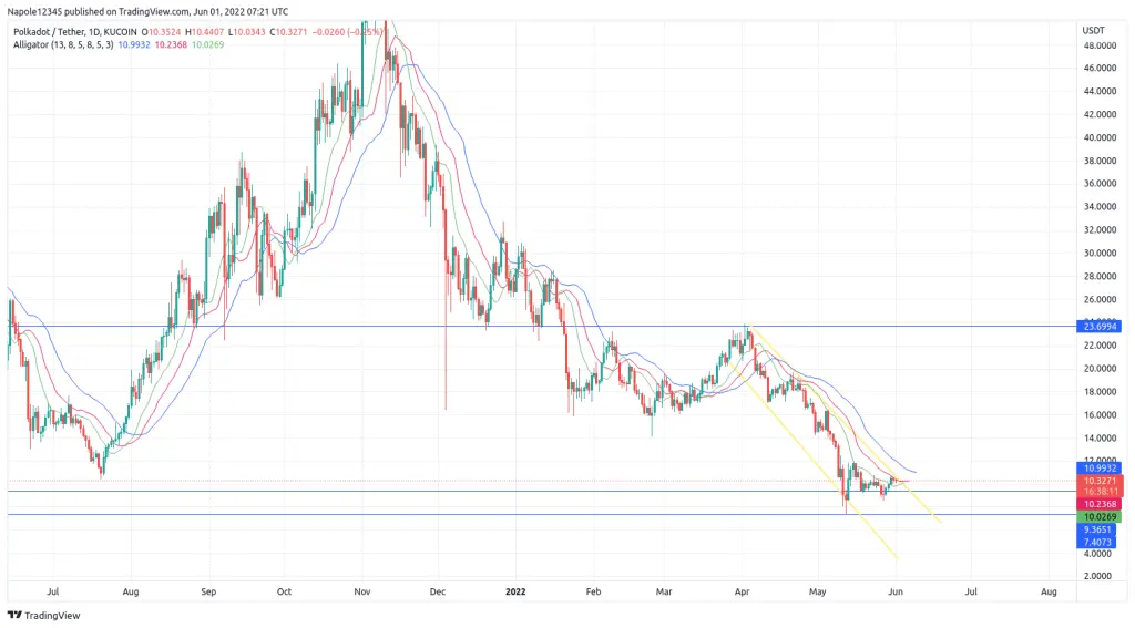 Polkadot price prediction