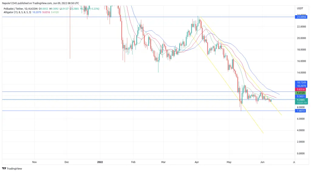 Polkadot Price Prediction